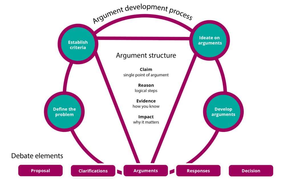 Debate elements graph